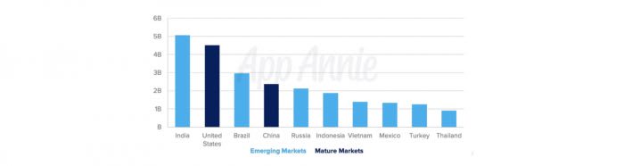 Countries with the highest number of mobile game downloads