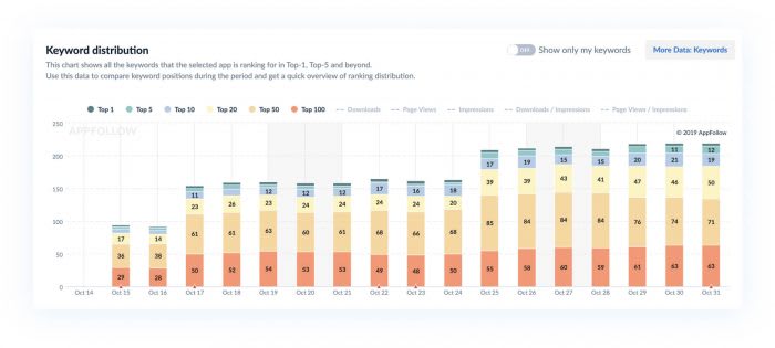 Keyword Distribution 