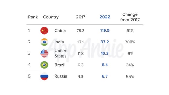 App download leaders according to AppAnnie