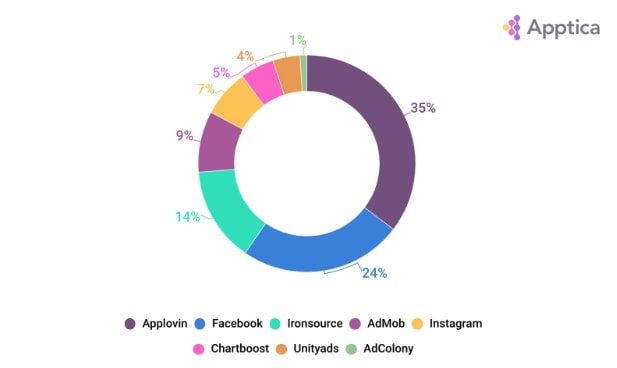 Advertising traffic in hypercasual games on ad networks in 2019