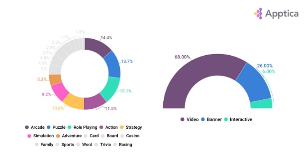 Ad Creatives in games by category / by ad creative type in 2019, iOS