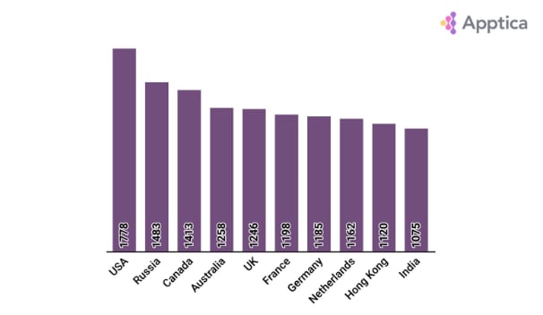 Advertisers in hypercasual games by country in 2019