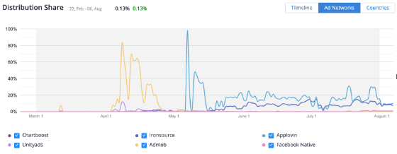 Distribution of Stack Ball (iOS) ads across ad networks: March — July 2019