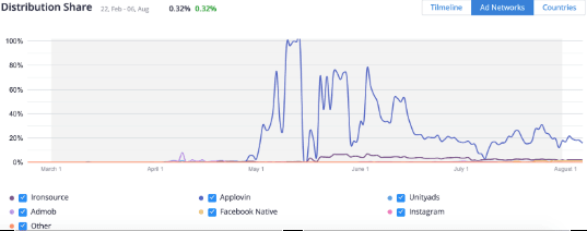 Distribution of Stack Ball (Android) ads across ad networks: March — July 2019