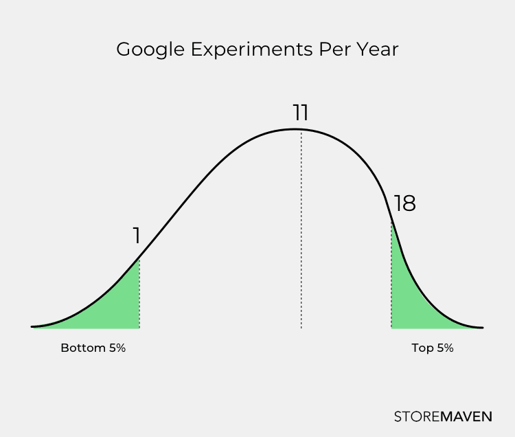 Google Experiments Per Year