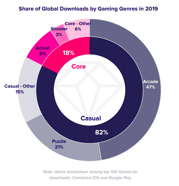 Share of Downloads by Games Genres in 2019