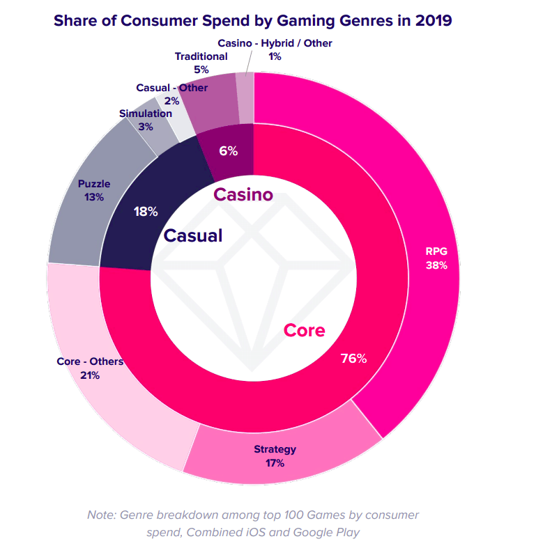 Share of Consumer Spend by Games Genres in 2019