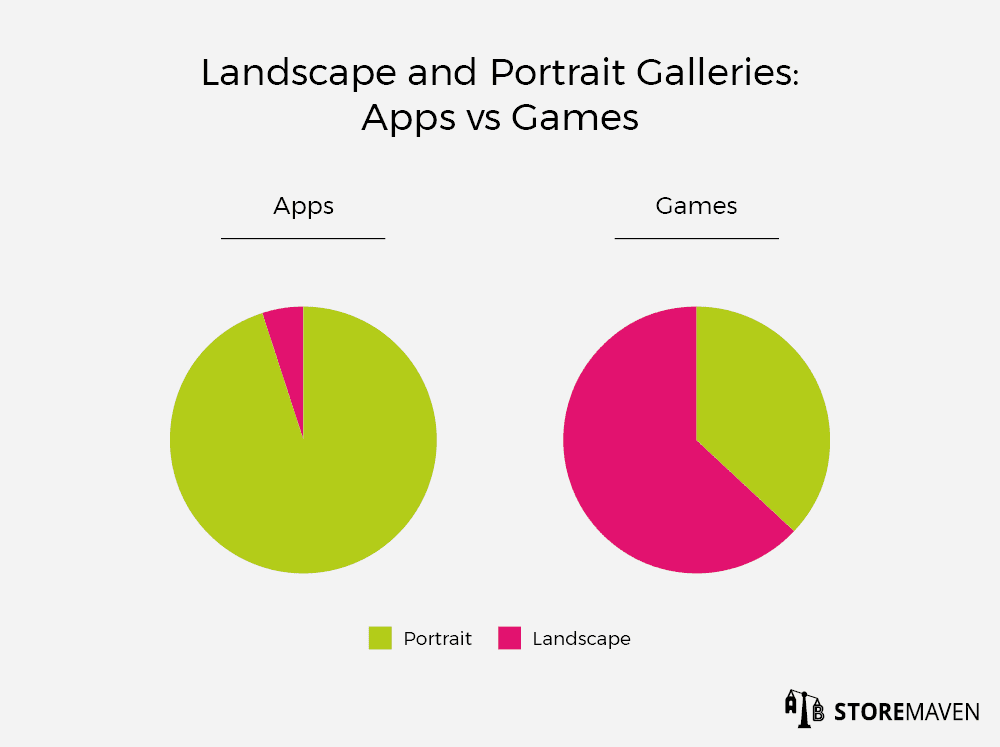 Landscape and Portrait Galleries: Apps vs Games