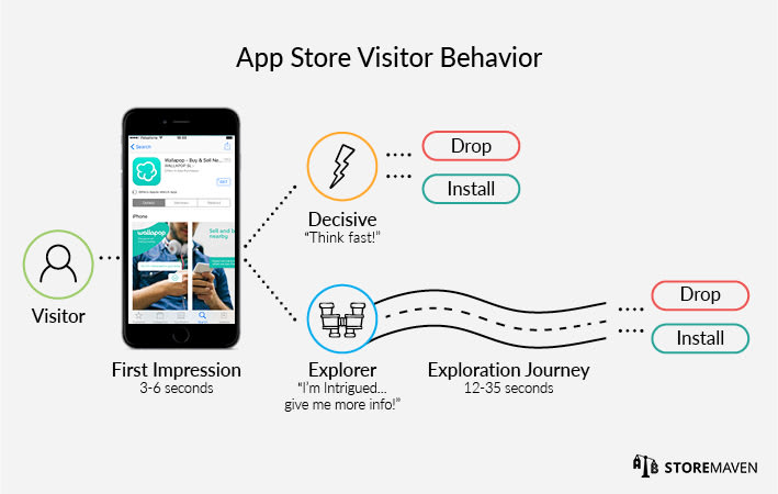 How Wallapop Increased App Install Conversion Rates by More Than 26% 2 App Store visitor Behavior