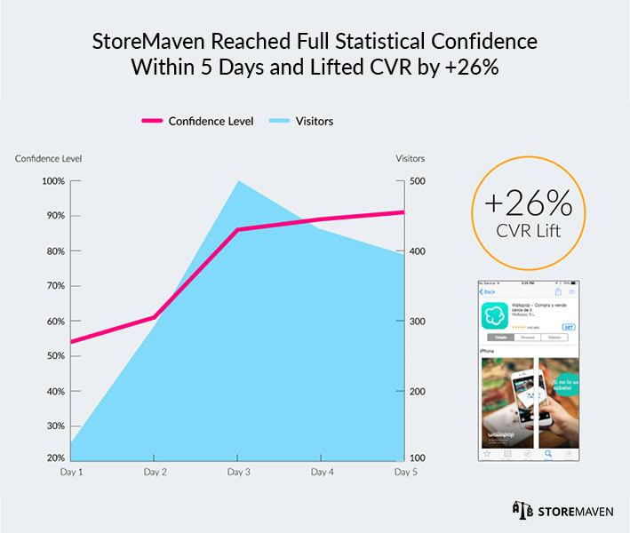 How Wallapop Increased App Install Conversion Rates by More Than 26% 9 StoreMaven variation created a +26% CVR lift and became the new control for our second test.