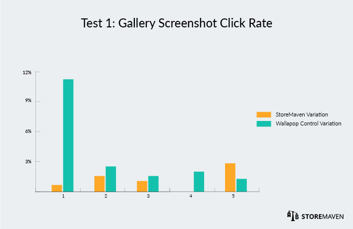 How Wallapop Increased App Install Conversion Rates by More Than 26% 13 Gallery Screenshot Click Rate