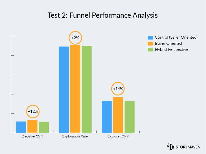 Funnel Performance Analysis 