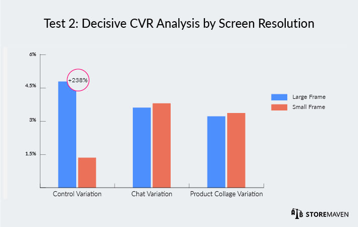 Decisive CVR Analysis by Screen Resolution 