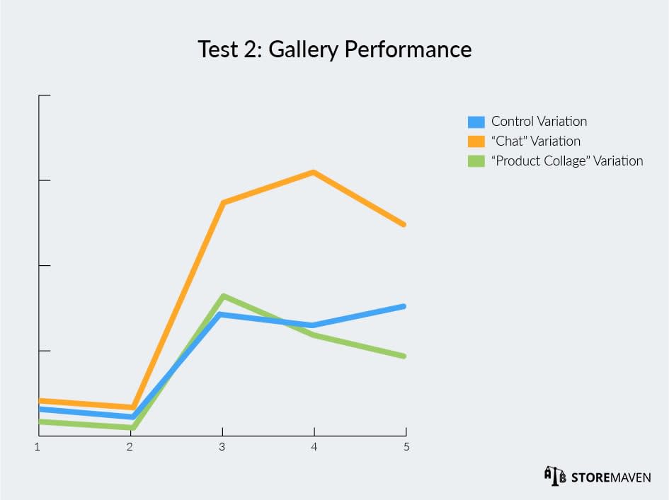 How Wallapop Increased App Install Conversion Rates by More Than 26% 20 Test 2 - Gallery Performance