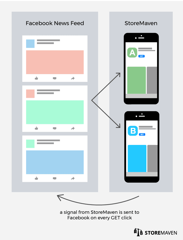 How to Effectively Run Facebook Campaigns for a Storemaven Test - 3