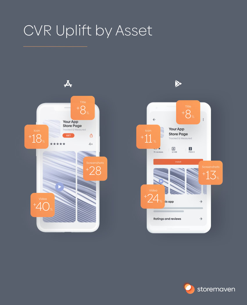 App store optimization of icons: CVR Uplift by Asset