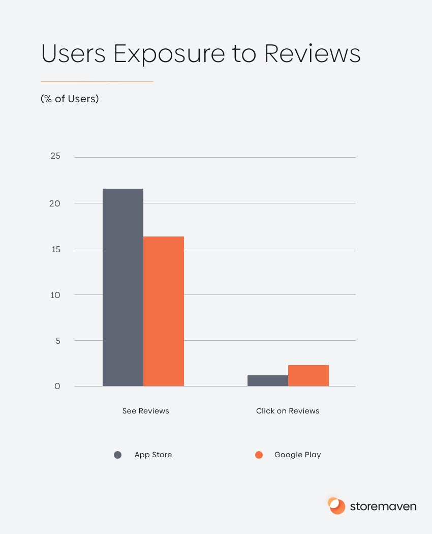 Users Exposure to Reviews 