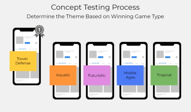 Concept Testing Prosess 