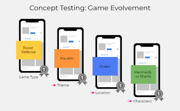 Concept Testing: Game Evolvement 