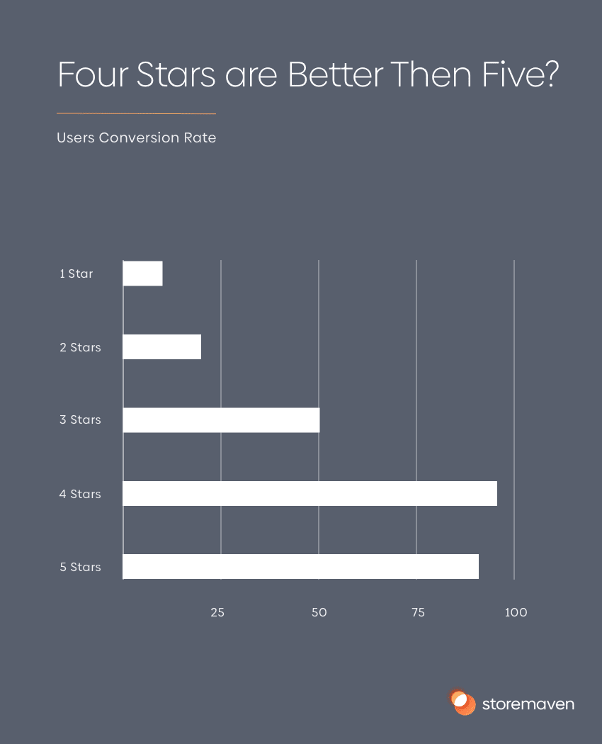 User conversion rate bases off app star rating