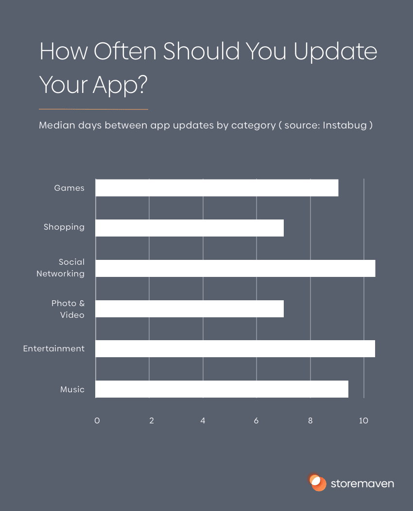 How Often Should You Update Your App? - 2