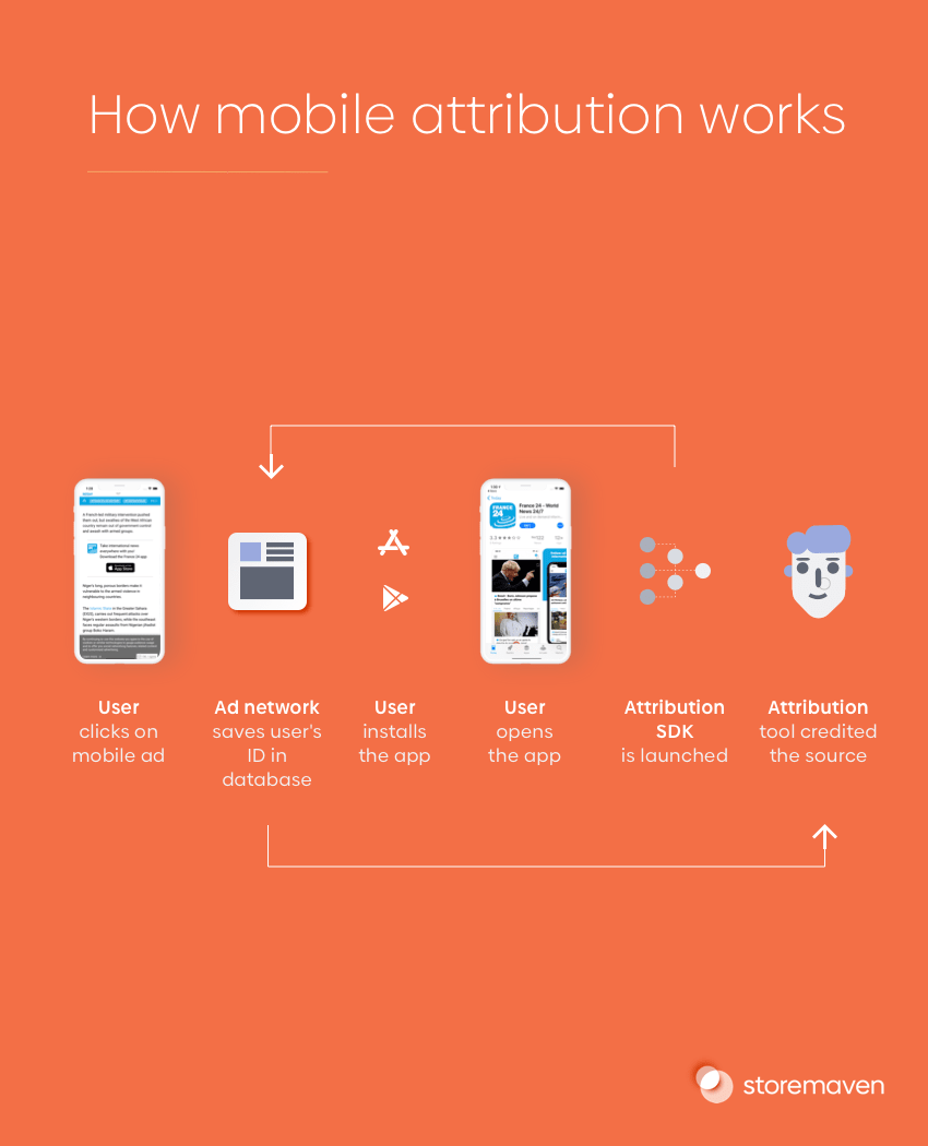How mobile app install attribution works