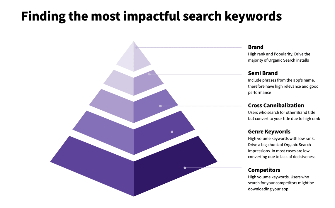 Finding the most impactful search keywords: Brand, Semi Brand, Cross Cannibalization, Genre Keywords, and Competitors.