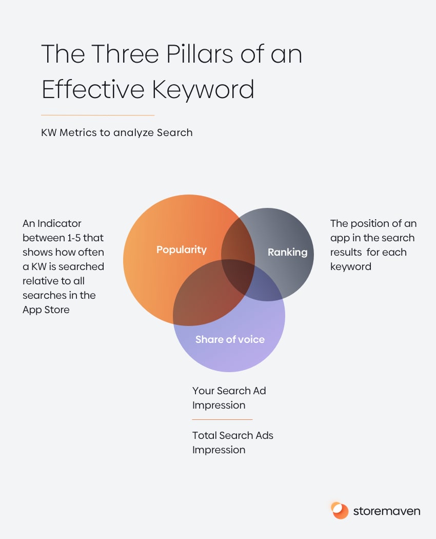 App store keyword ranking is one of the three pillars of an effective keyword.