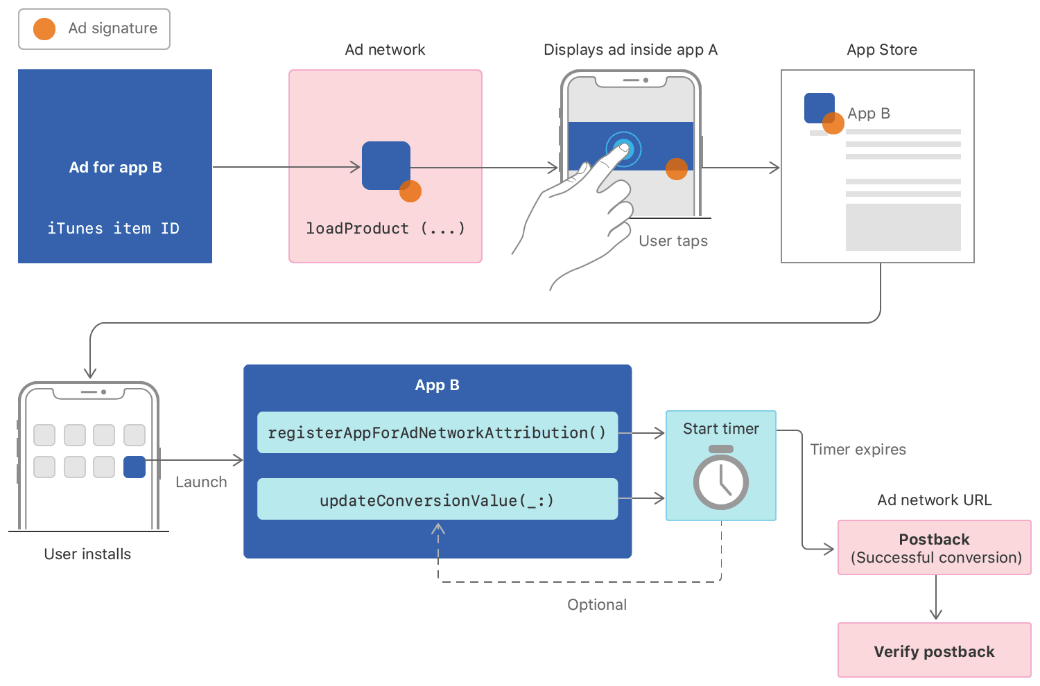 iOS: Take 14. Attribution, Appeals & ASO - 1