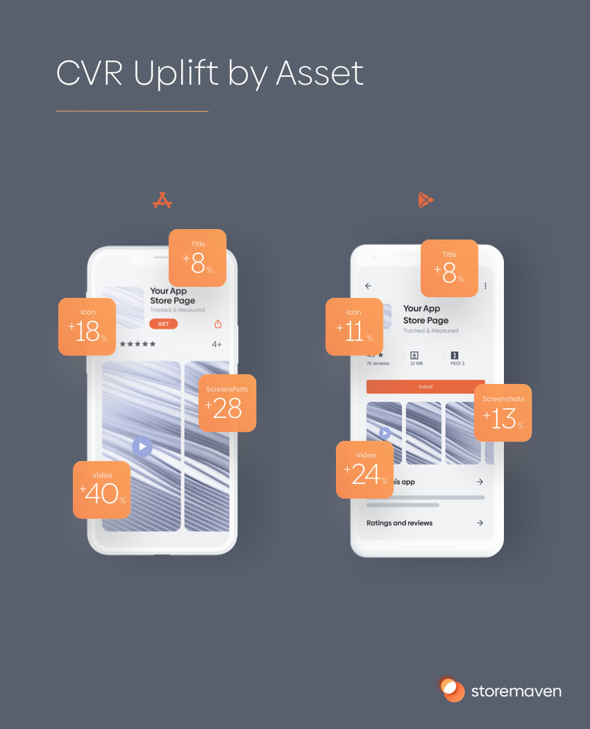 App store optimization of Screenshots: CVR uplift for iOS and Google Play