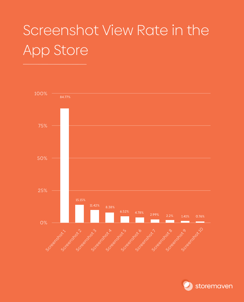 ASO Screenshot view rate in the App Store: 1st screenshot packs a punch