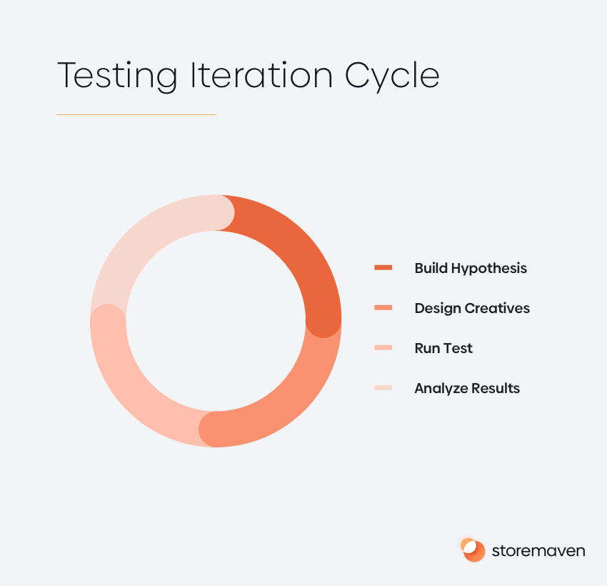 App store optimization of screenshots: testing iteration cycle