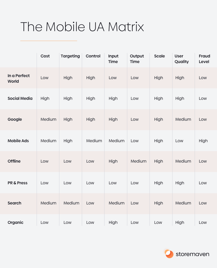 Mobile User Acquisition Matrix