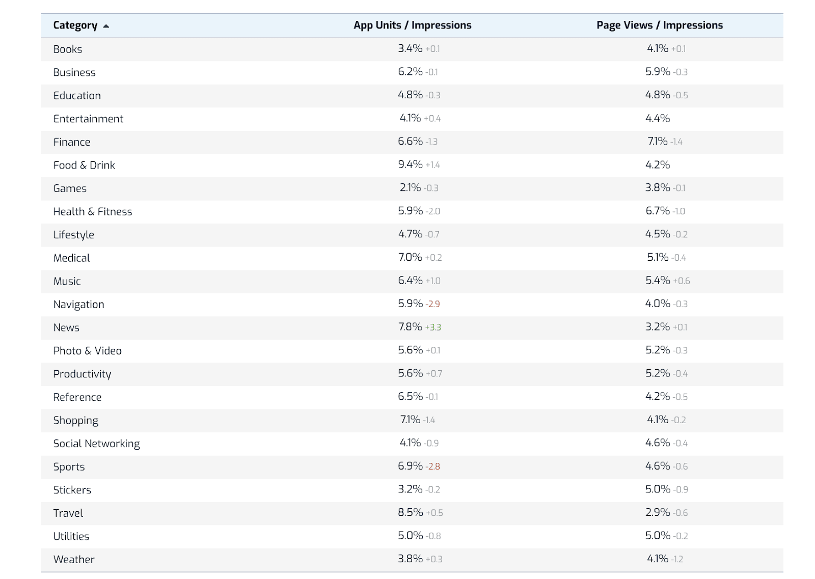 App Store Search: Apple App Store conversion rate benchmarks per industry