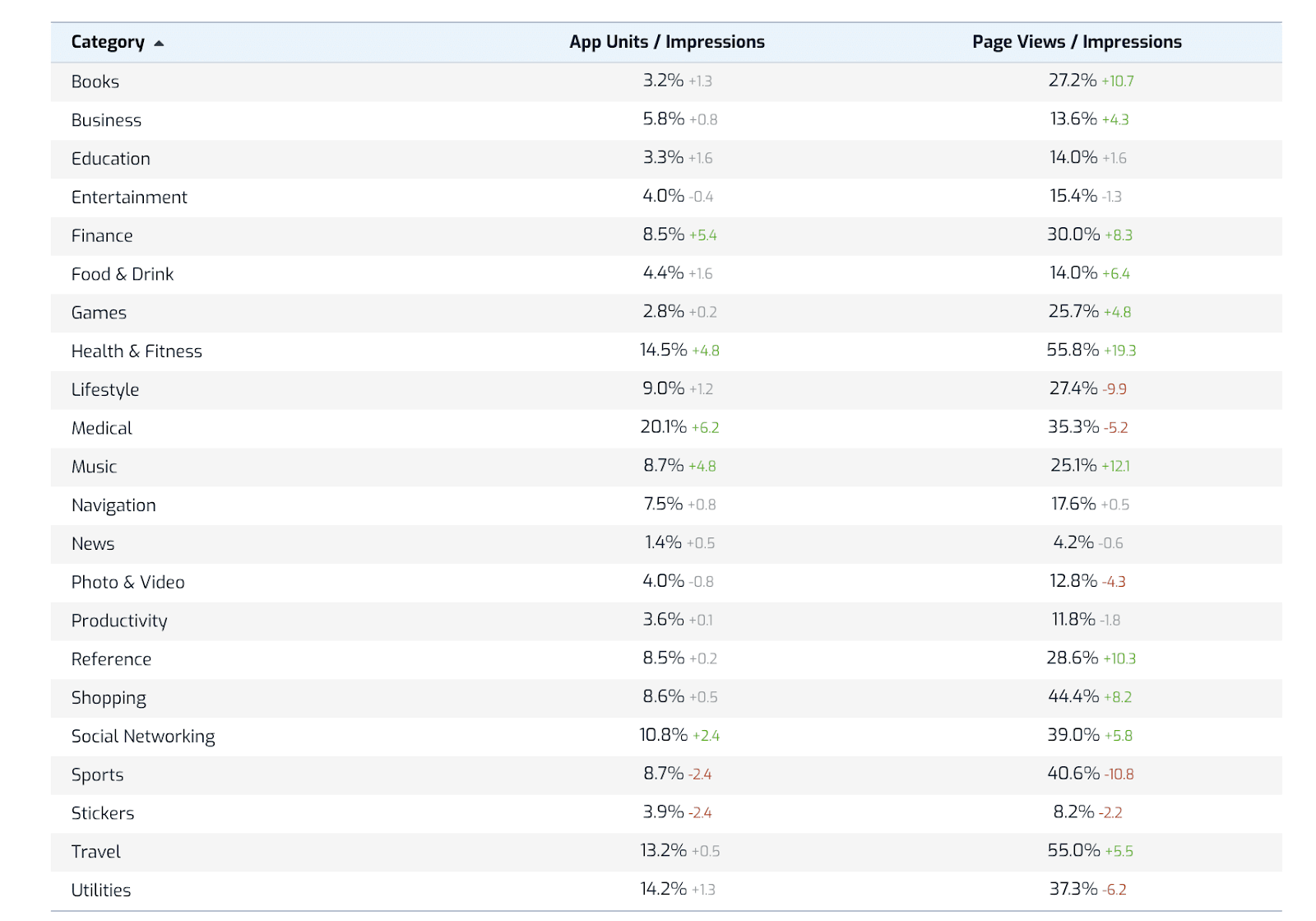 App Store Browse: Apple App Store conversion rate benchmarks per industry