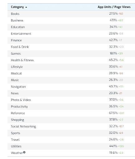 App Store App Referrer: Apple App Store conversion rate benchmarks per industry