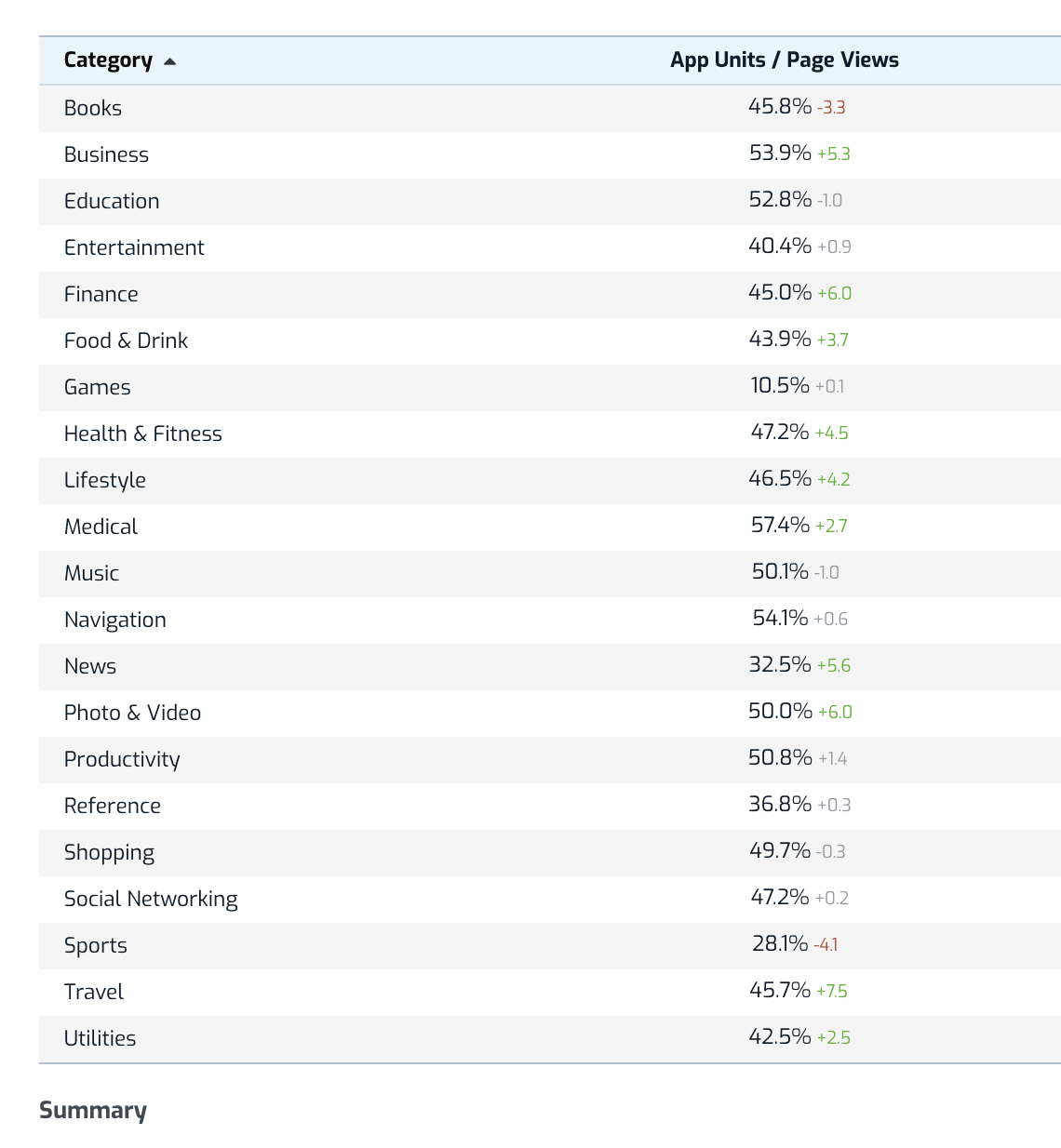 App Store Web Referrer: Apple App Store conversion rate benchmarks per industry