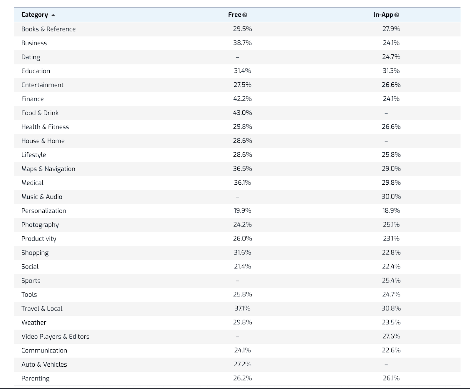 Google Play Organic Conversion Rates: Play   Store conversion rate benchmarks per industry