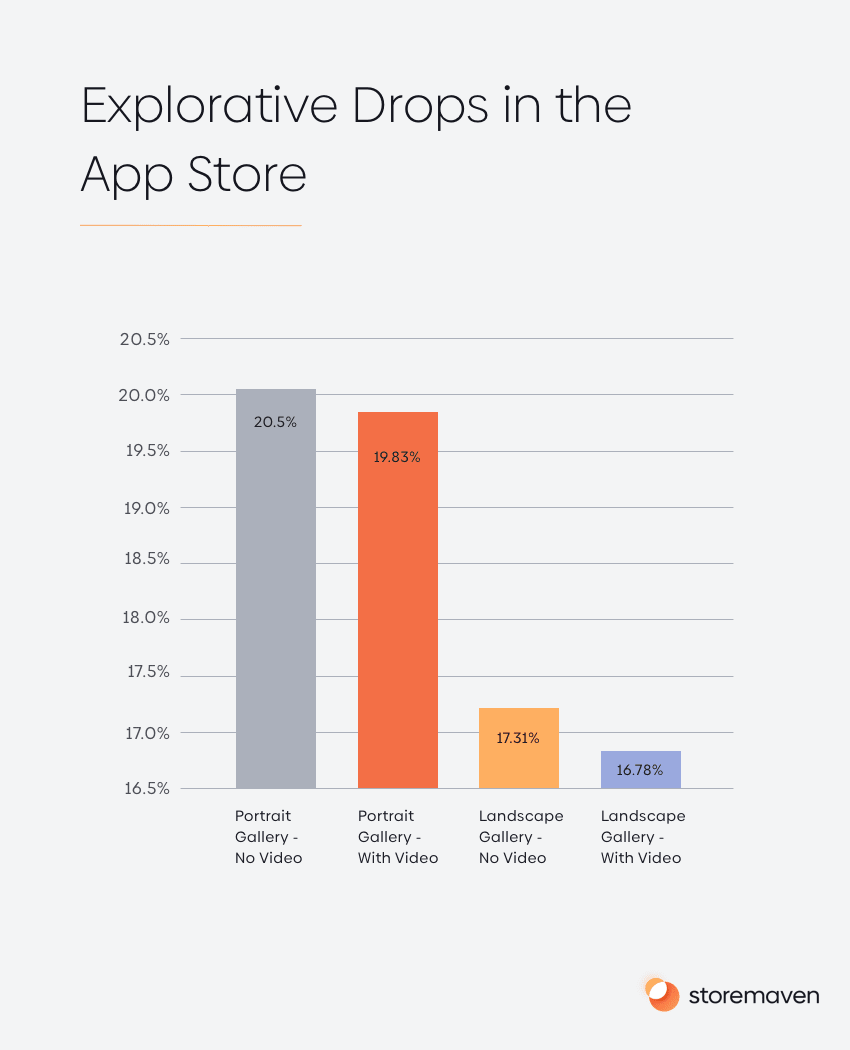 Explorative Drops in the App Store 