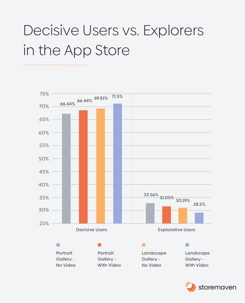 Decisive Users vs. Explorers in the App Store 