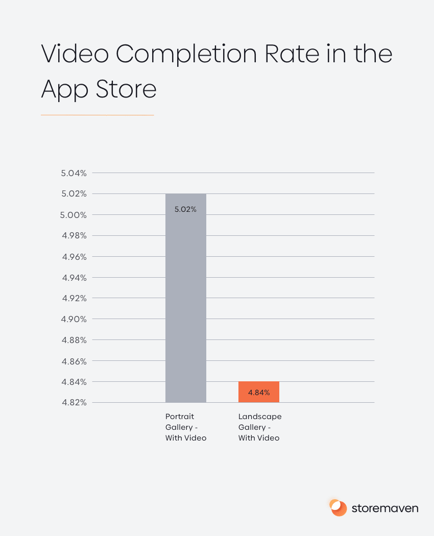 Video Completion Rate in App Store