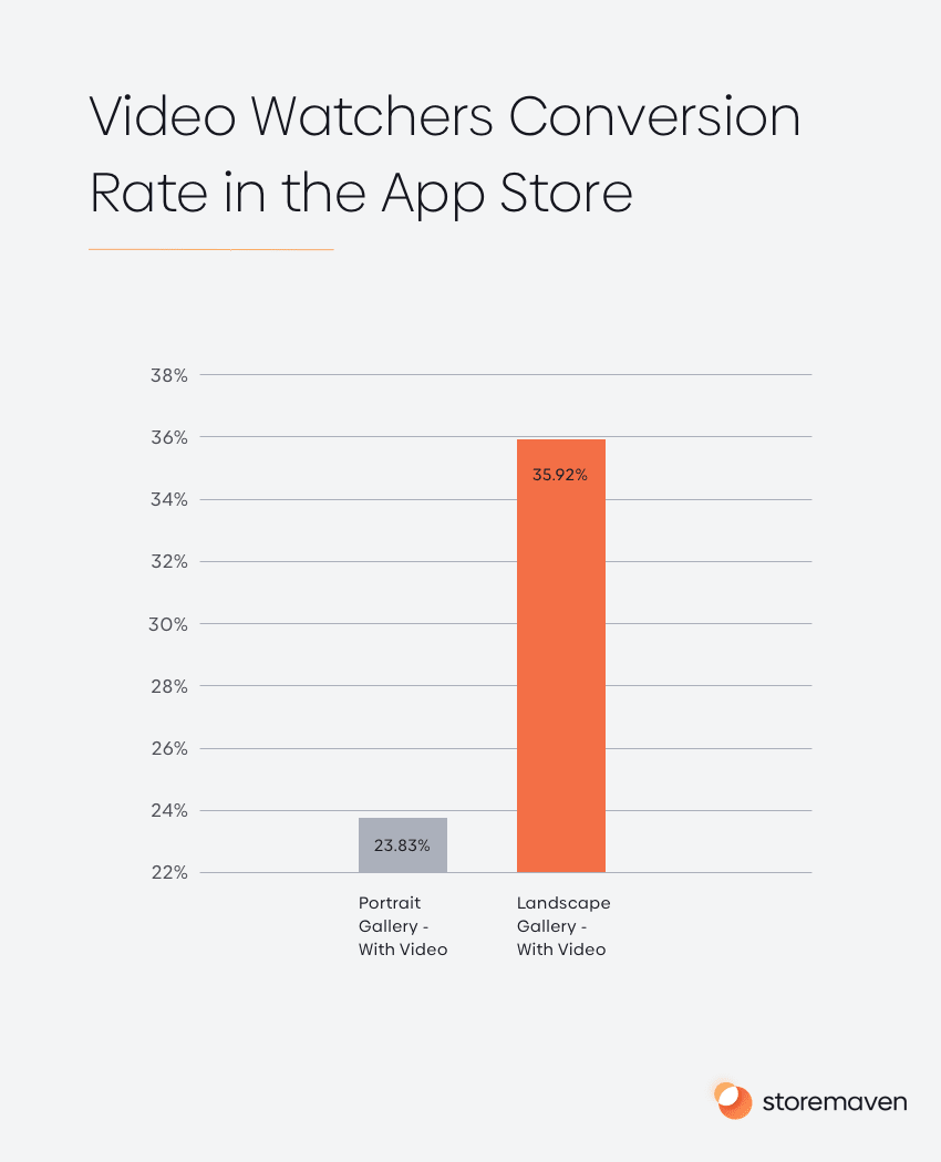 Video Watchers Conversion Rate in App Store