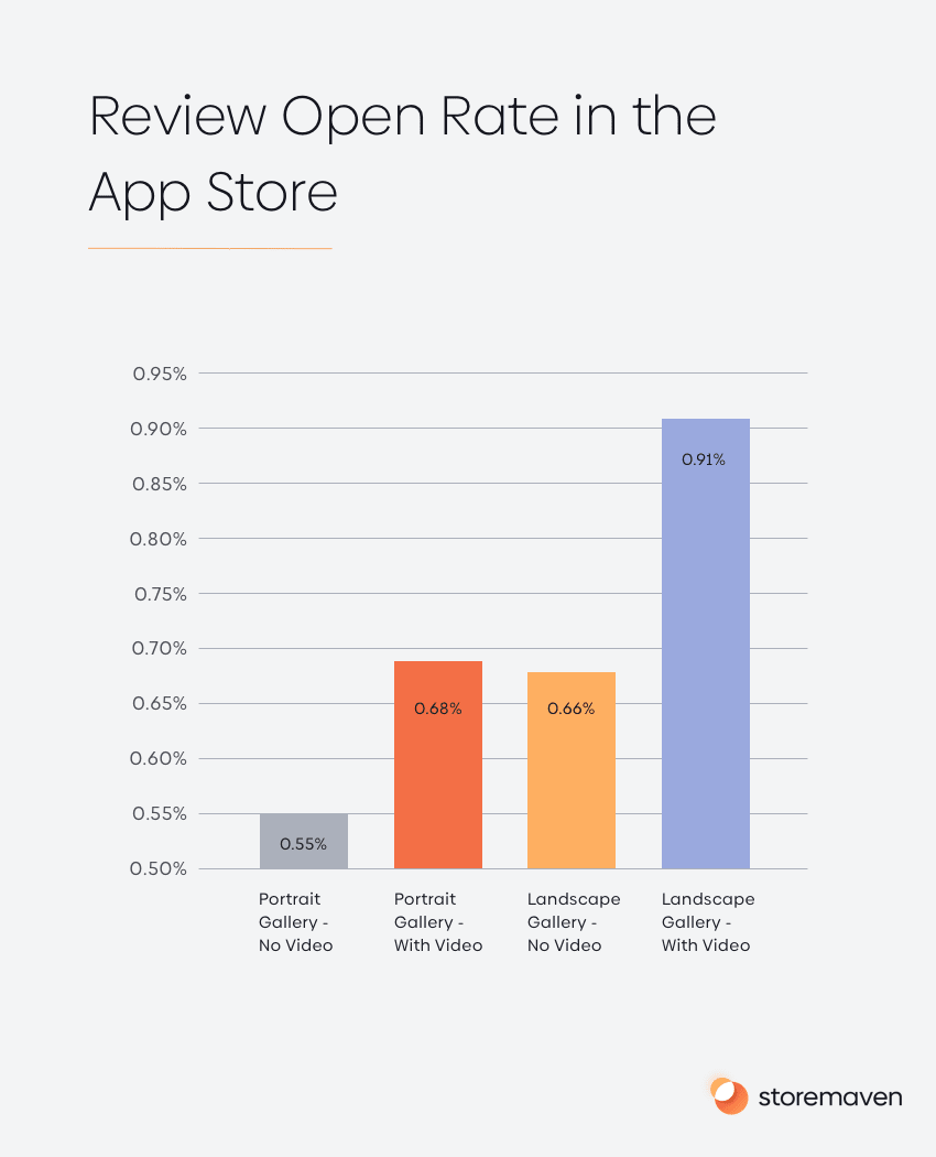 Review Open Rate in the App Store 