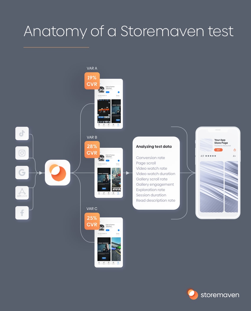 App store optimization of screenshots: Storemaven’s app page optimization tool