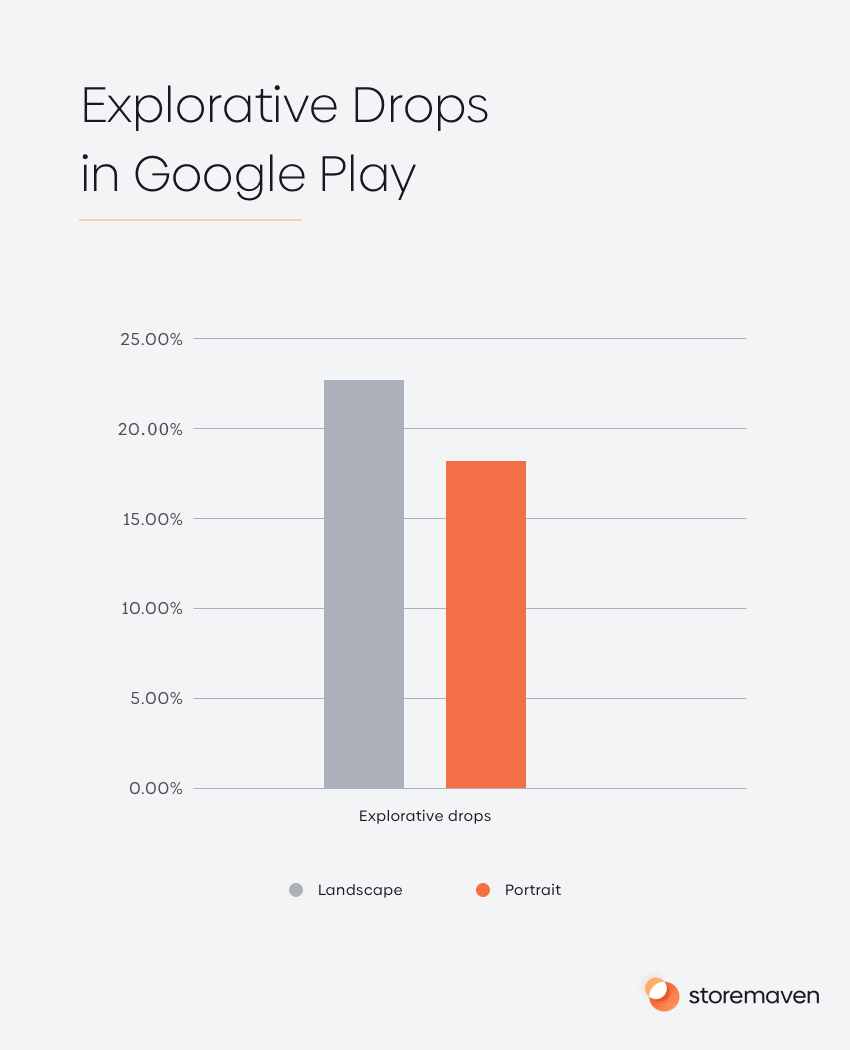 Explorative Drops in Google Play 