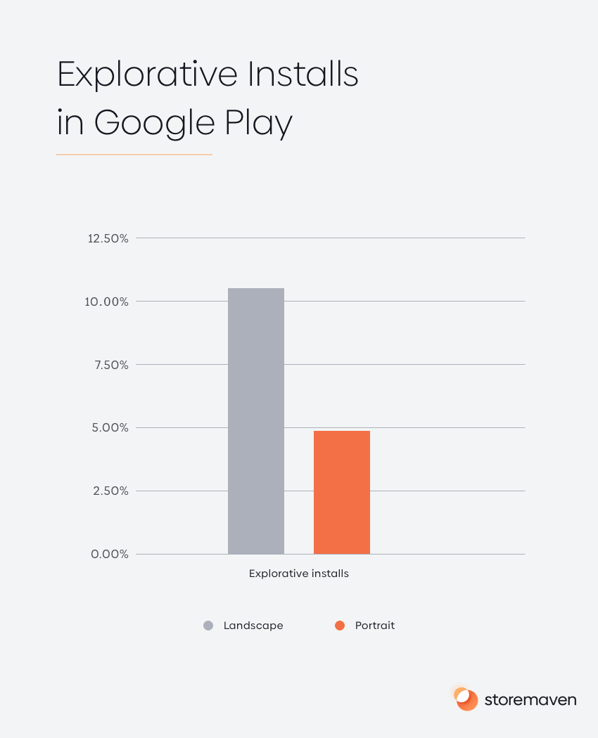 Explorative Installs in Google Play 