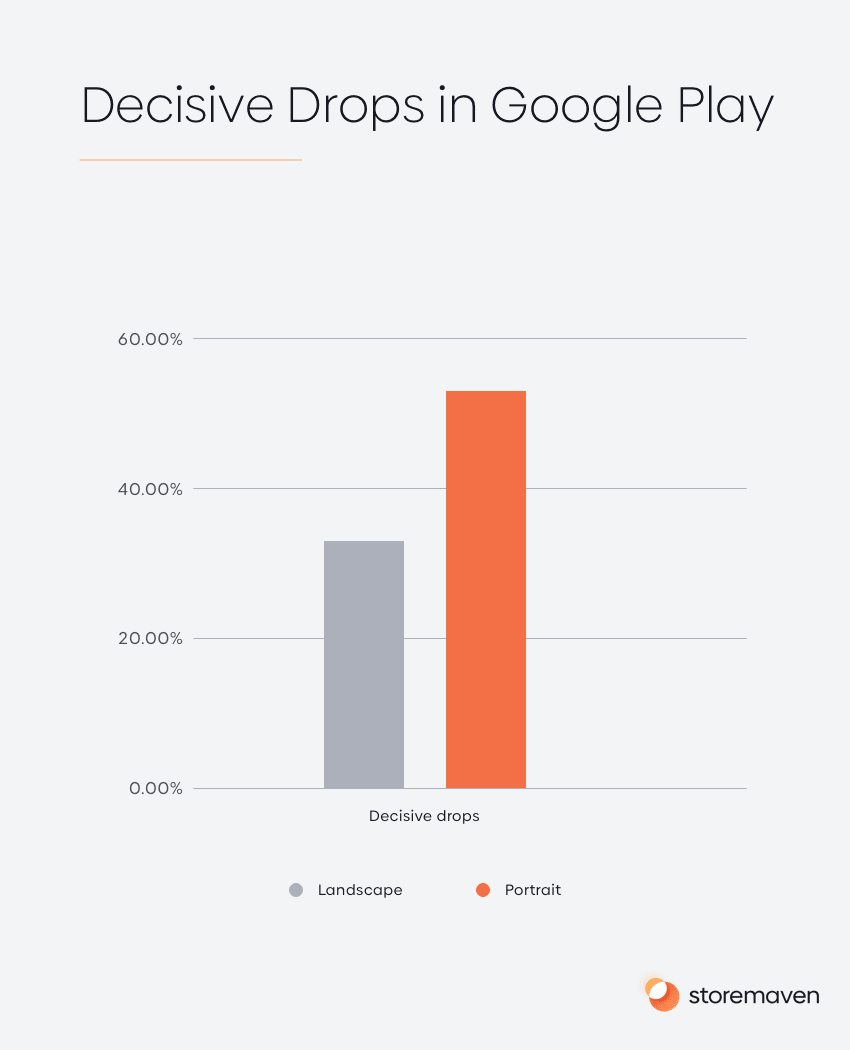 Decisive Drops in Google Play 