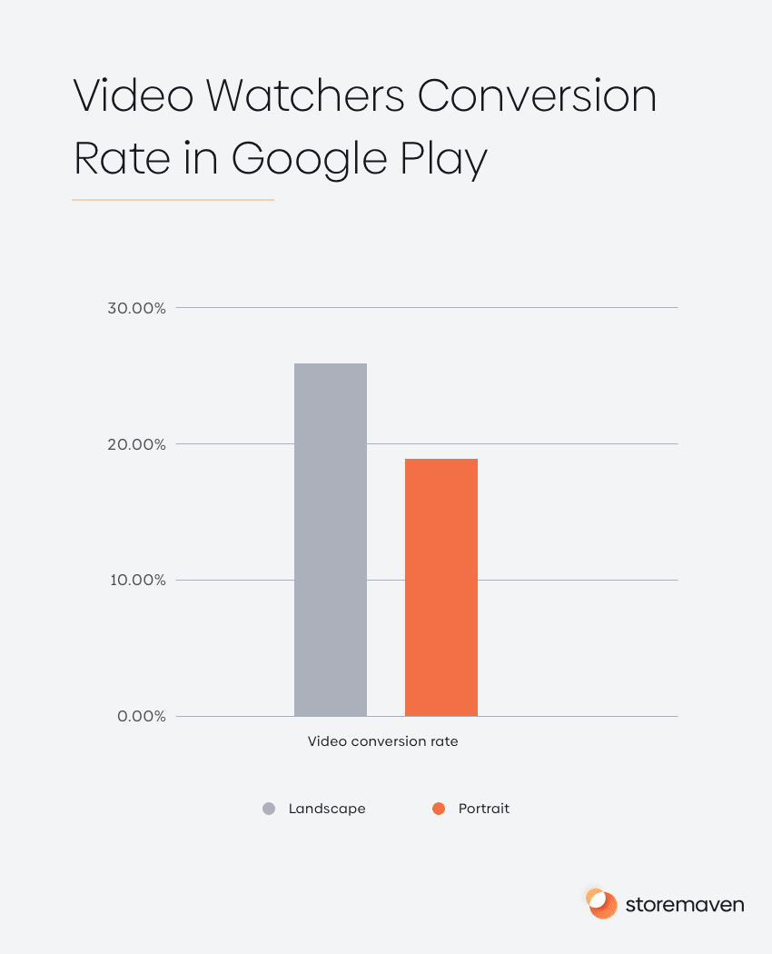 Video Watchers Conversion Rate in Google Play 