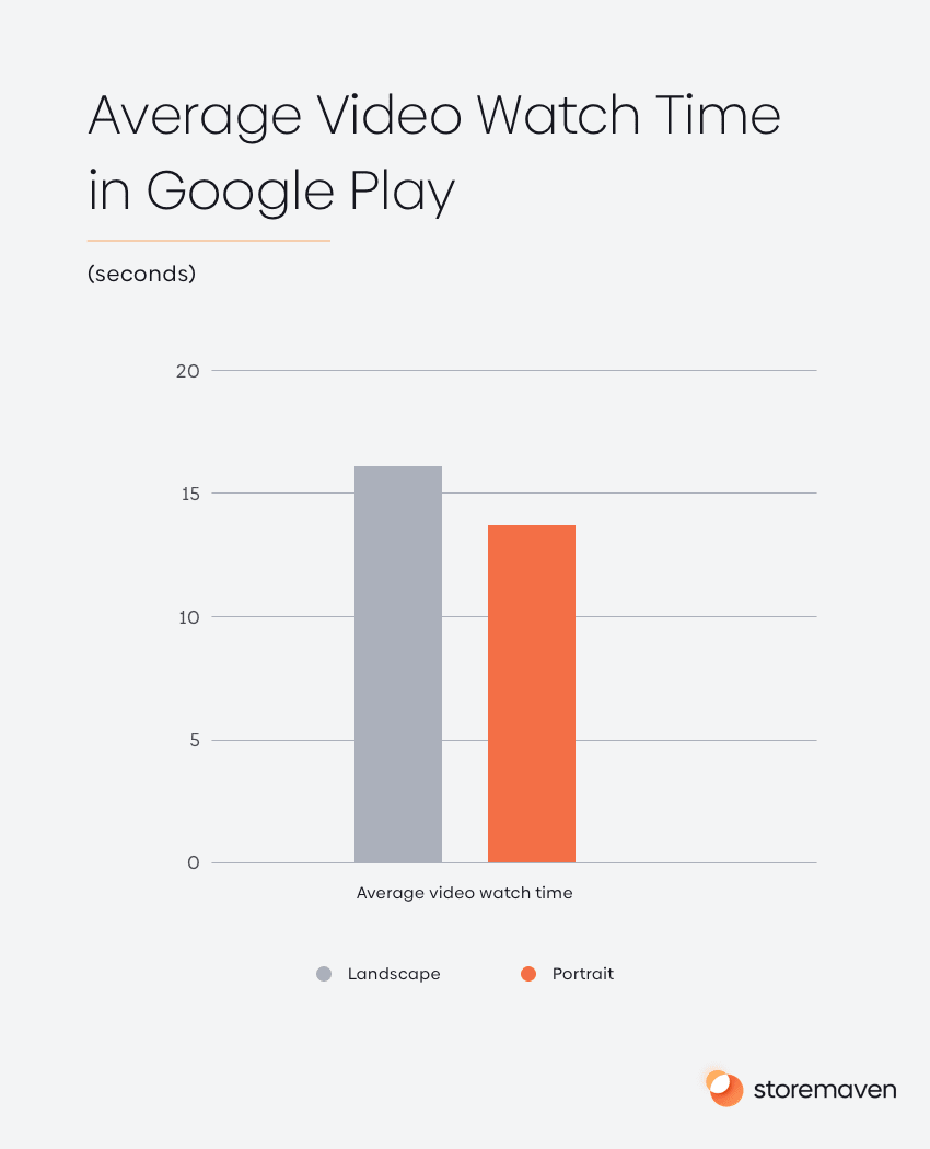 Average Video Watch Time in Google Play 