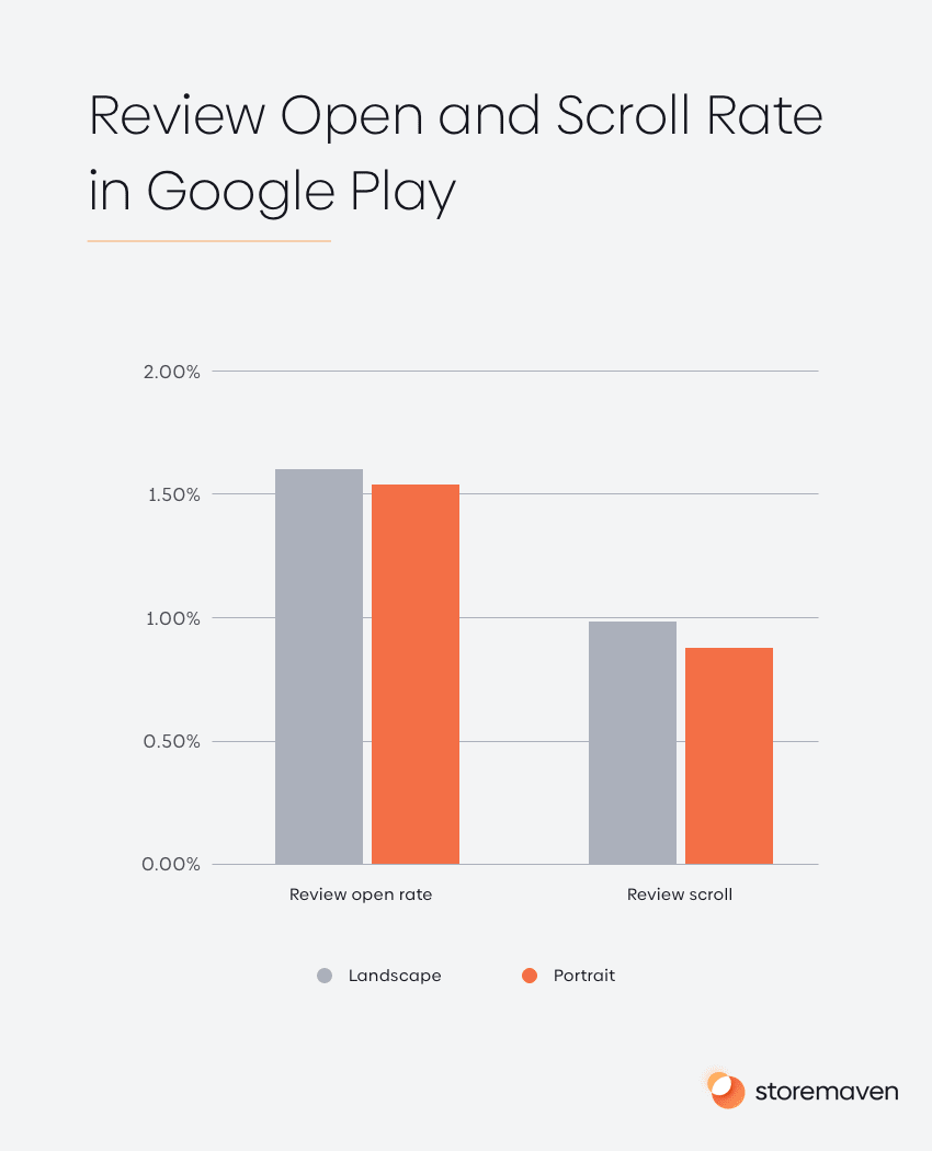 Review Open and Scroll Rate in Google Play 